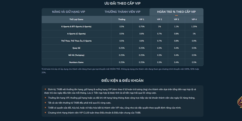 Quyền lợi và ưu đãi tăng dần khi thăng VIP